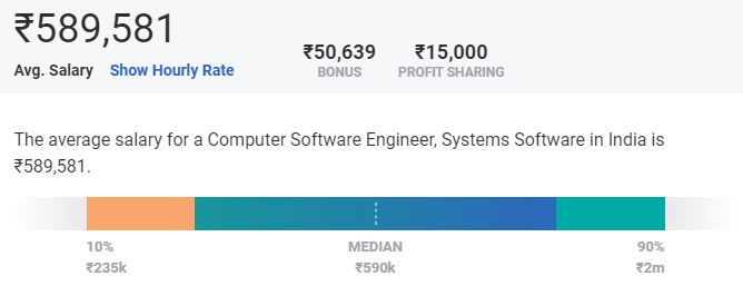 average salary of senior software engineer in india