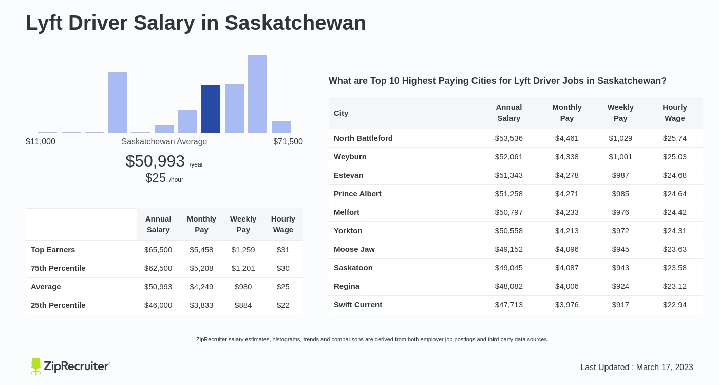 is lyft in saskatoon