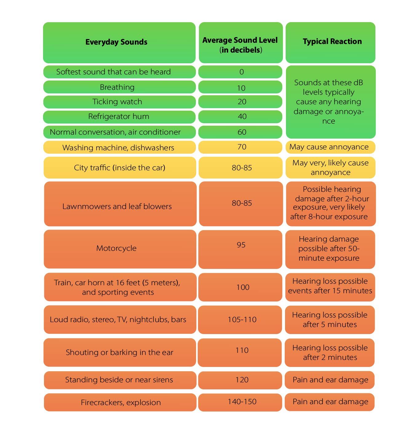 examples of 60 decibels