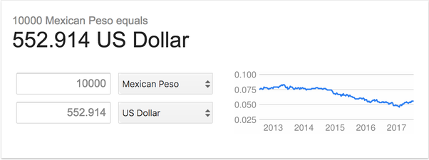 10000 usd to mxn