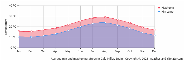 weather cala millor spain