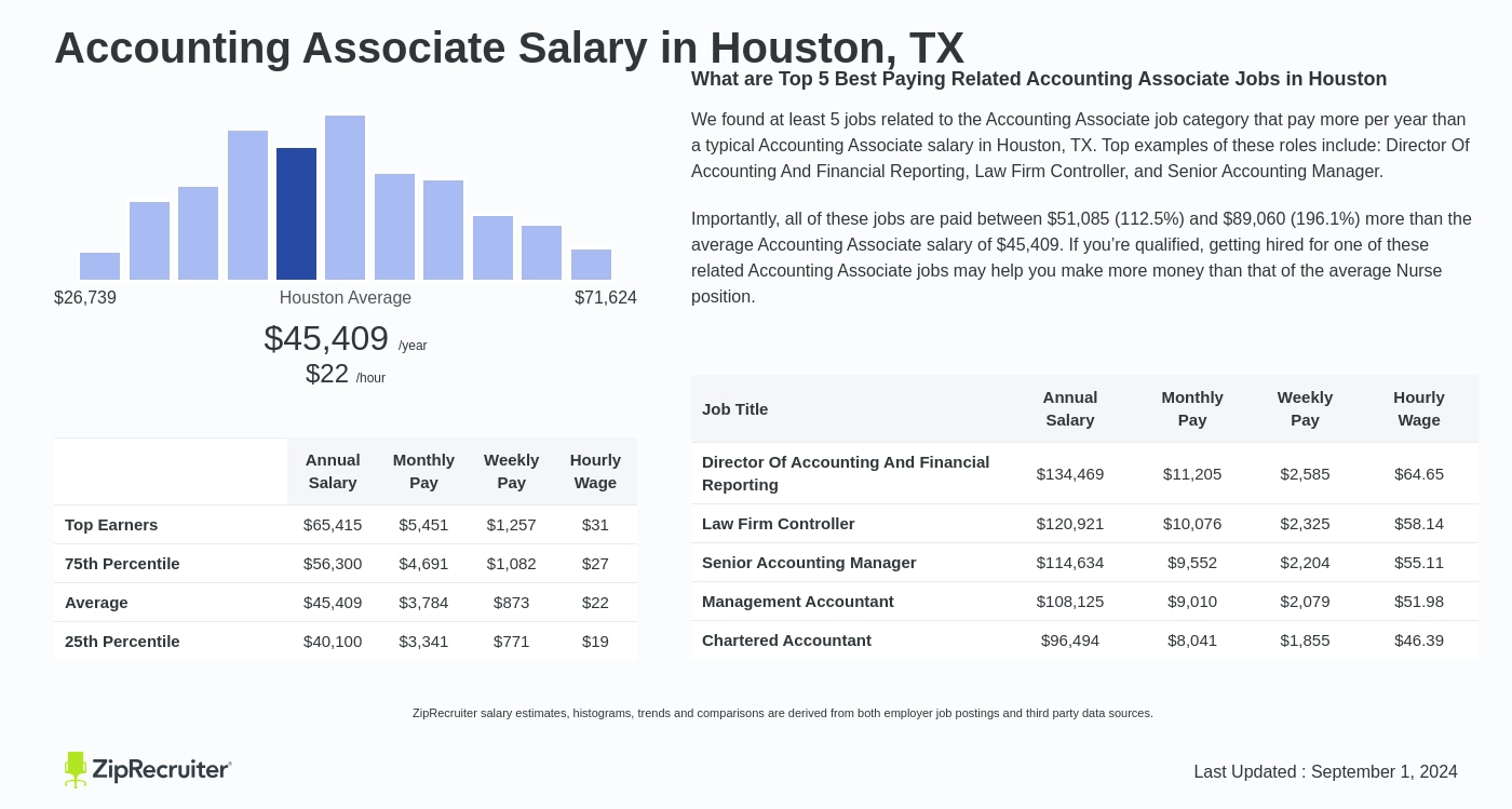 accounting salary houston