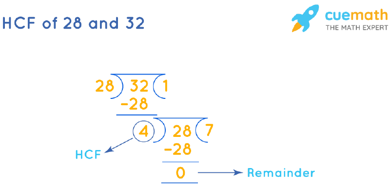 greatest common factor of 32 and 28