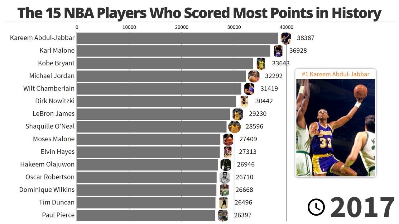 nba most points per season