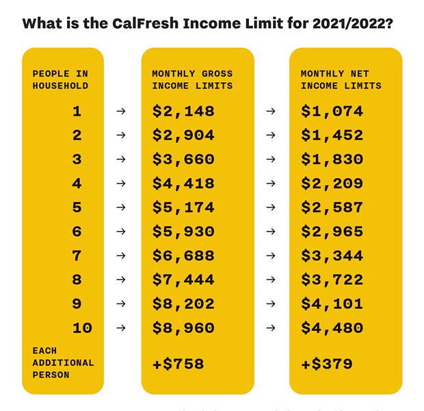 calfresh benefit amount calculator