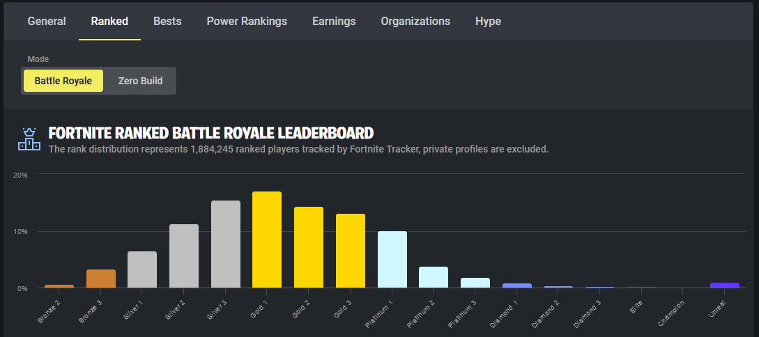 fortnite rank leaderboard