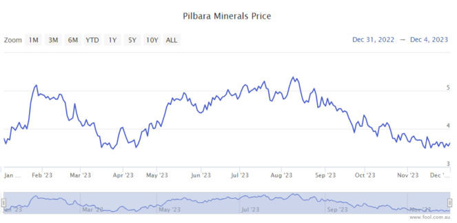 why is pls share price dropping