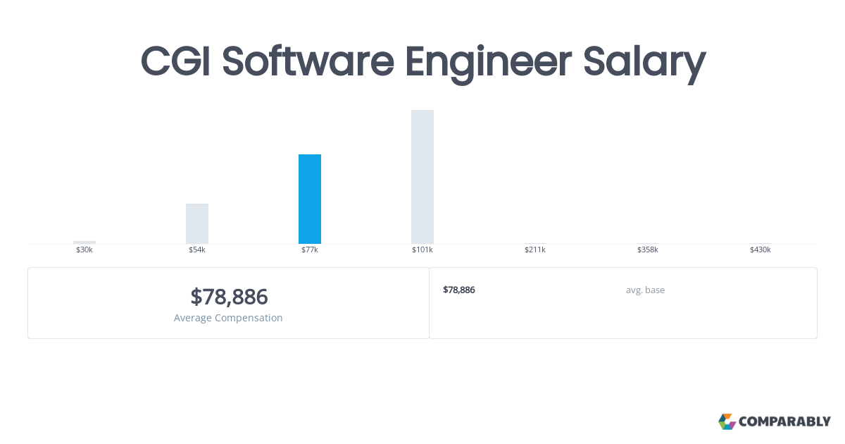 cgi software engineer salary