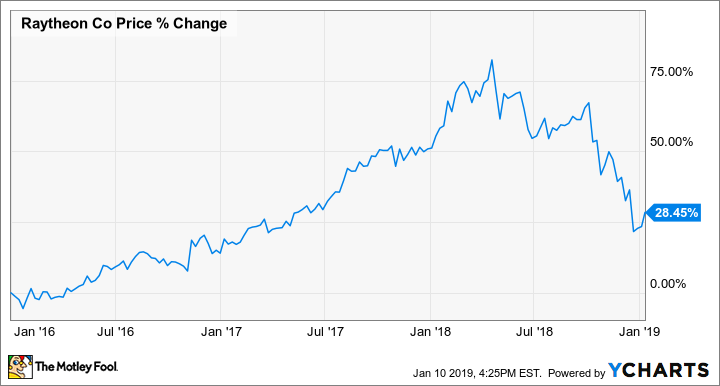 raytheon shares price