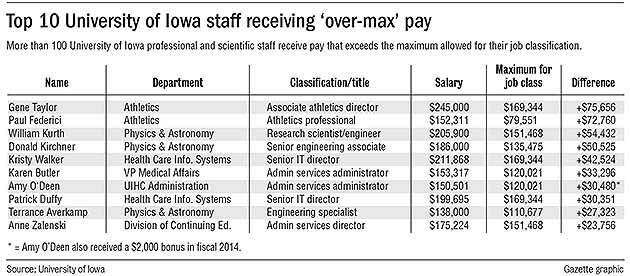 iowa salaries