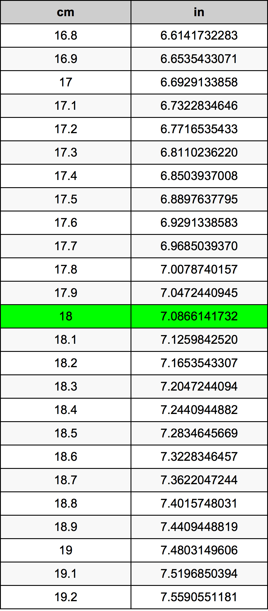 convert 18 cm into inches