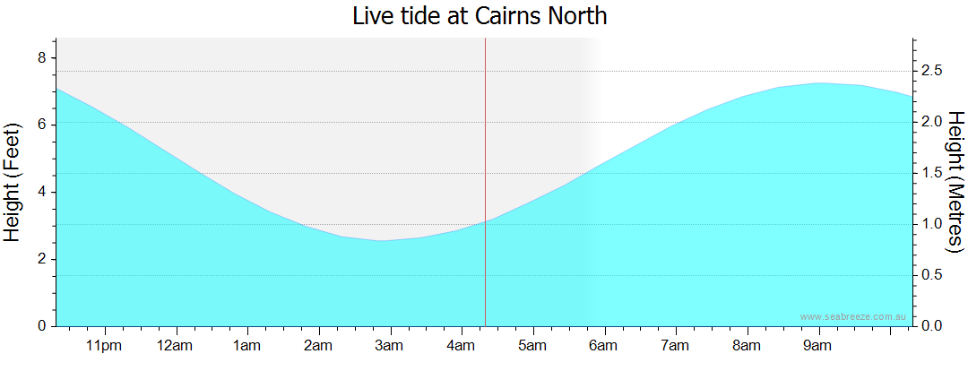 cairns tide chart