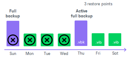 veeam full backup