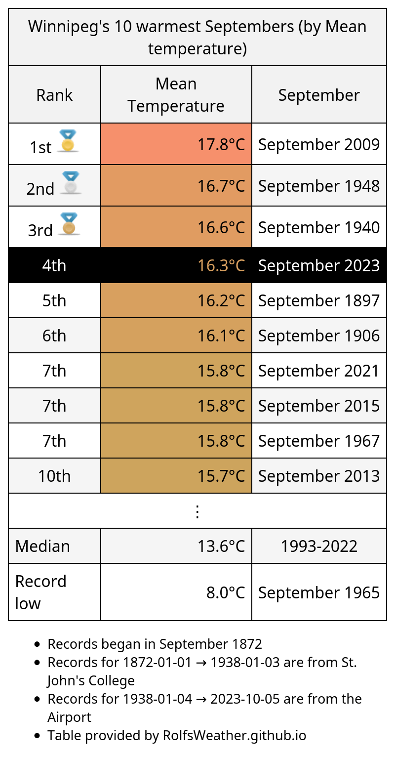 weather in winnipeg in september