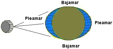 bajamares y pleamares