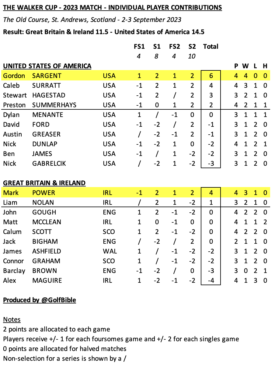 walker cup 2023 scores today