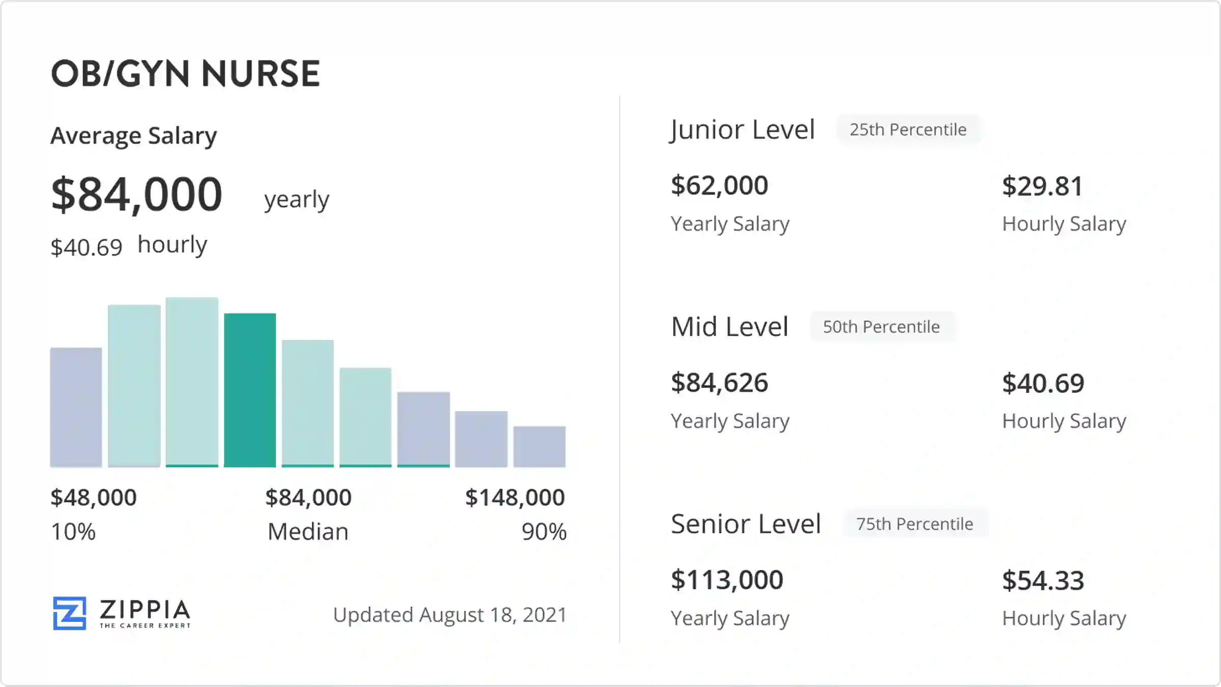 how much do ob nurses make