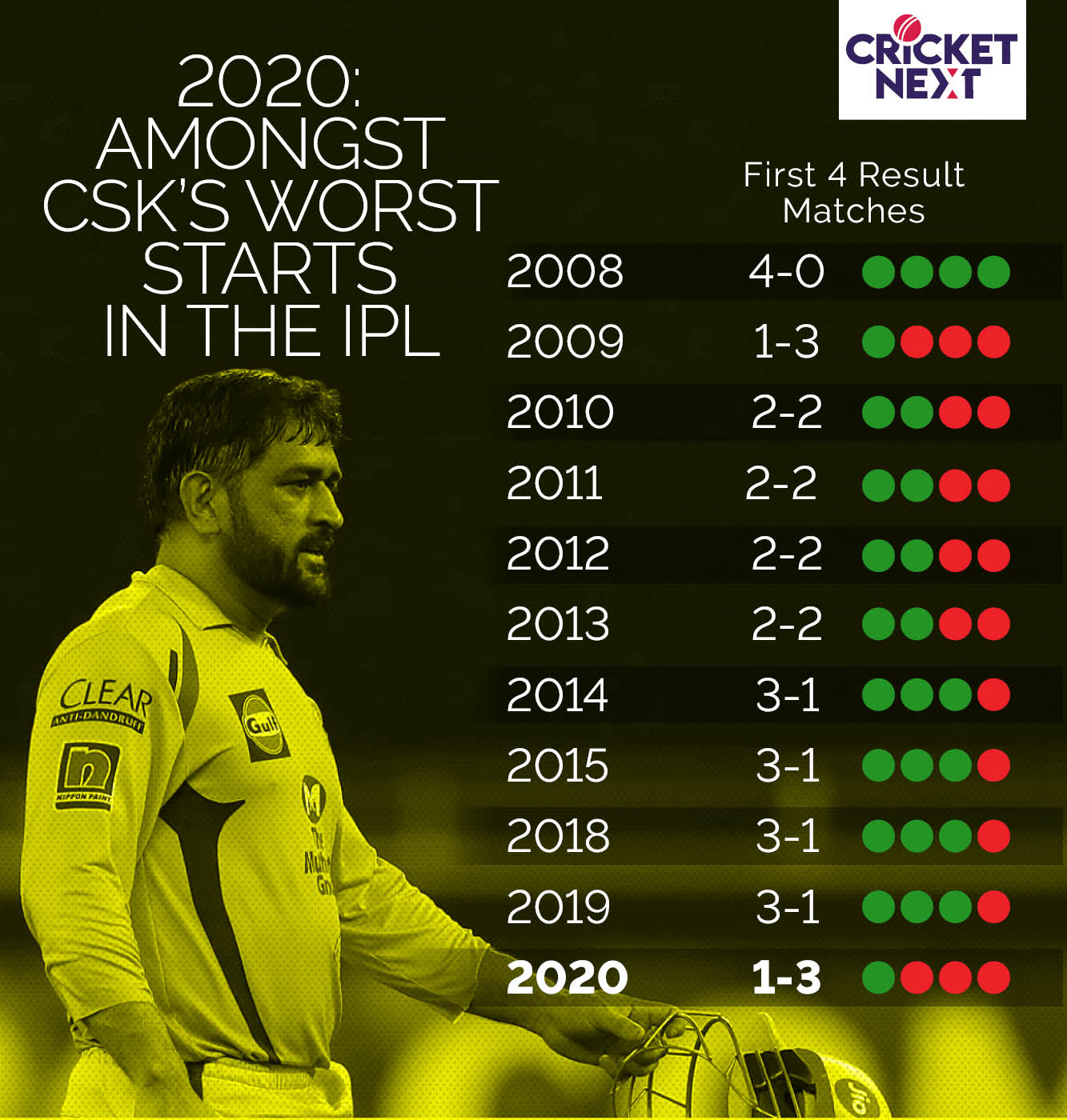 csk match win list