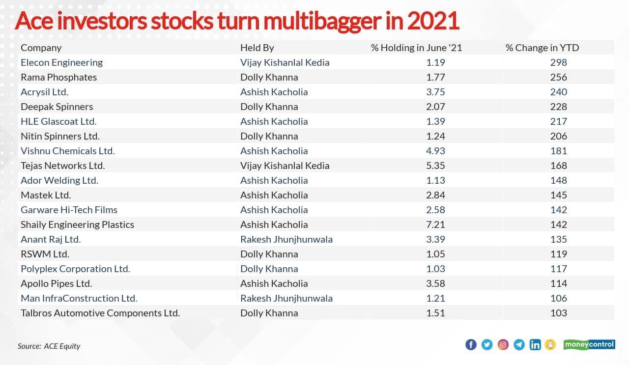 rakesh jhunjhunwala portfolio 2021 moneycontrol