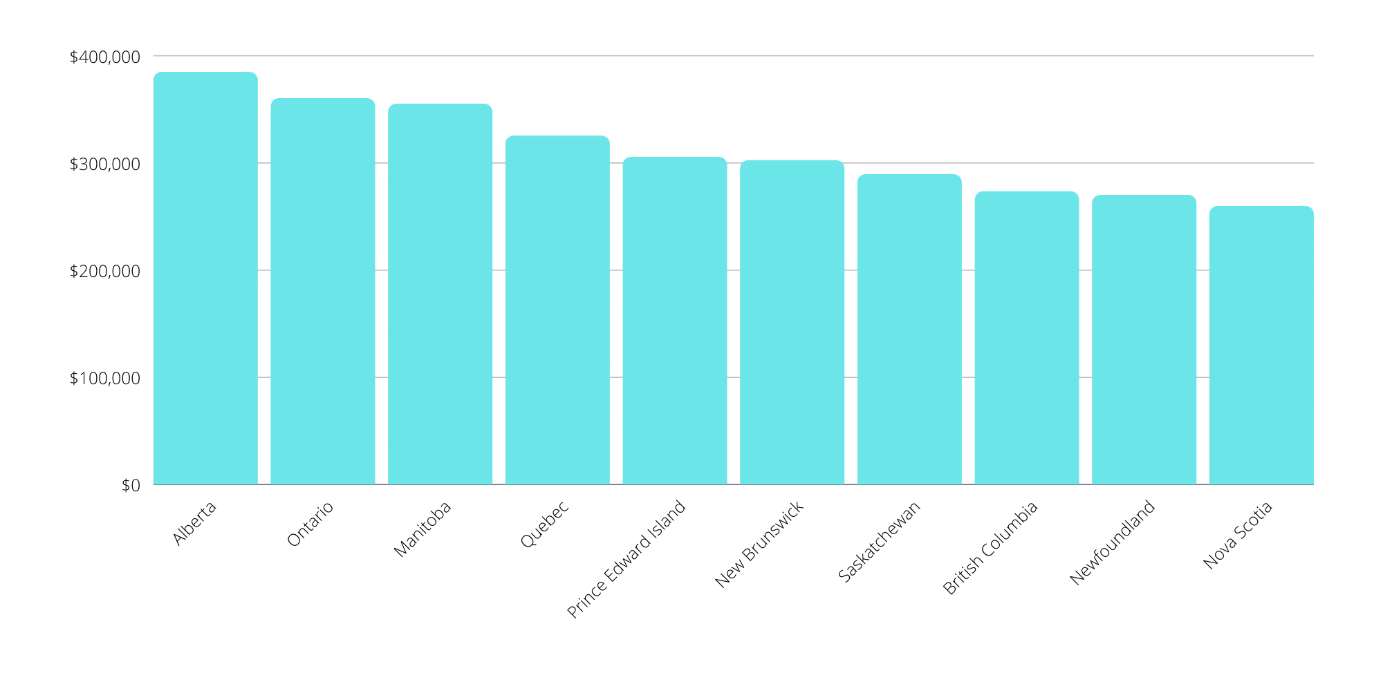 doctor salary toronto