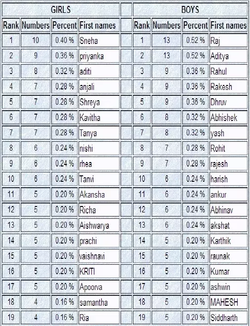 hindu surnames