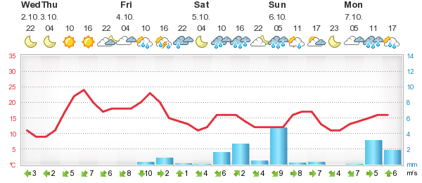 ocean grove weather 10-day forecast