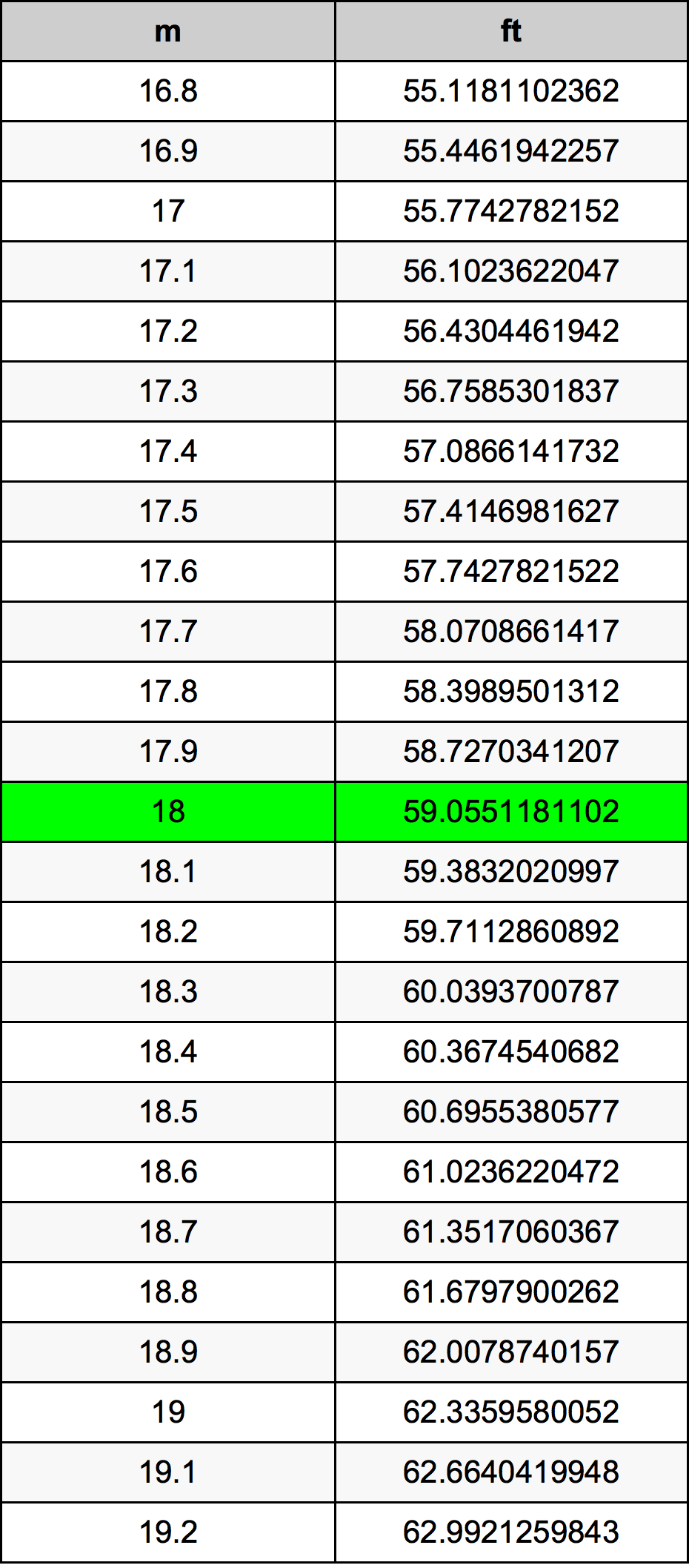 18feet in meters