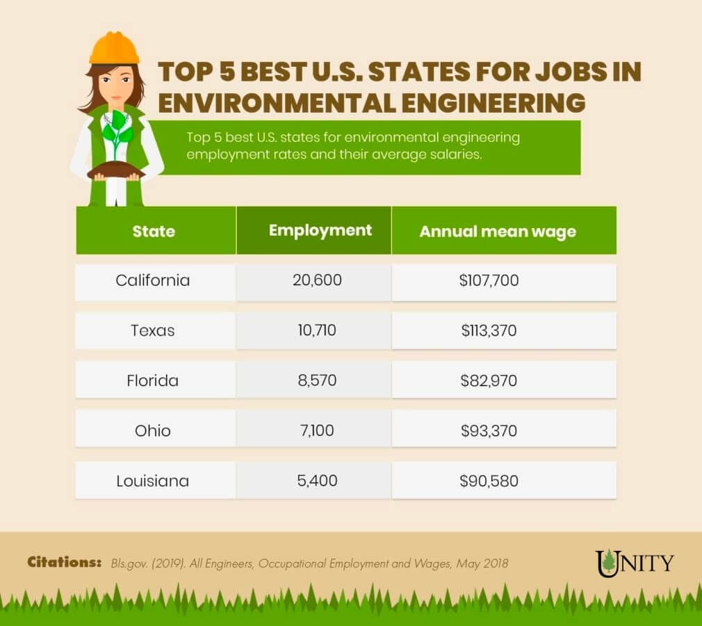 environmental engineering salary