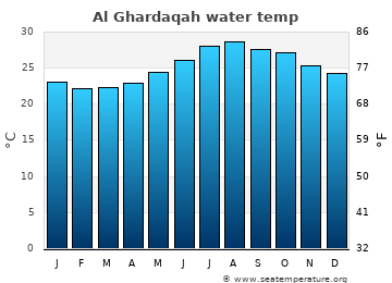 sea temperature in hurghada egypt