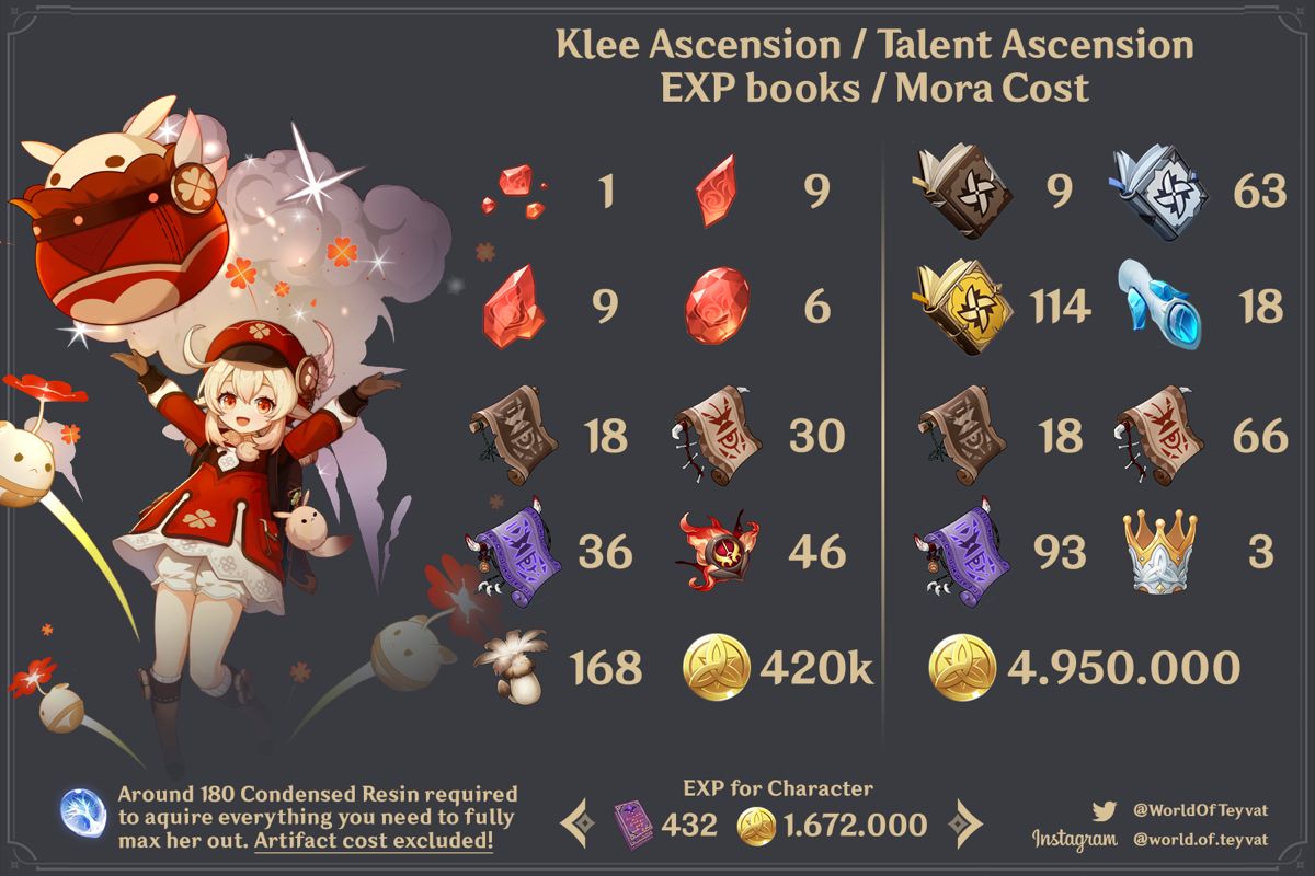 klee ascend materials