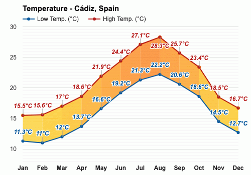 cadiz november weather