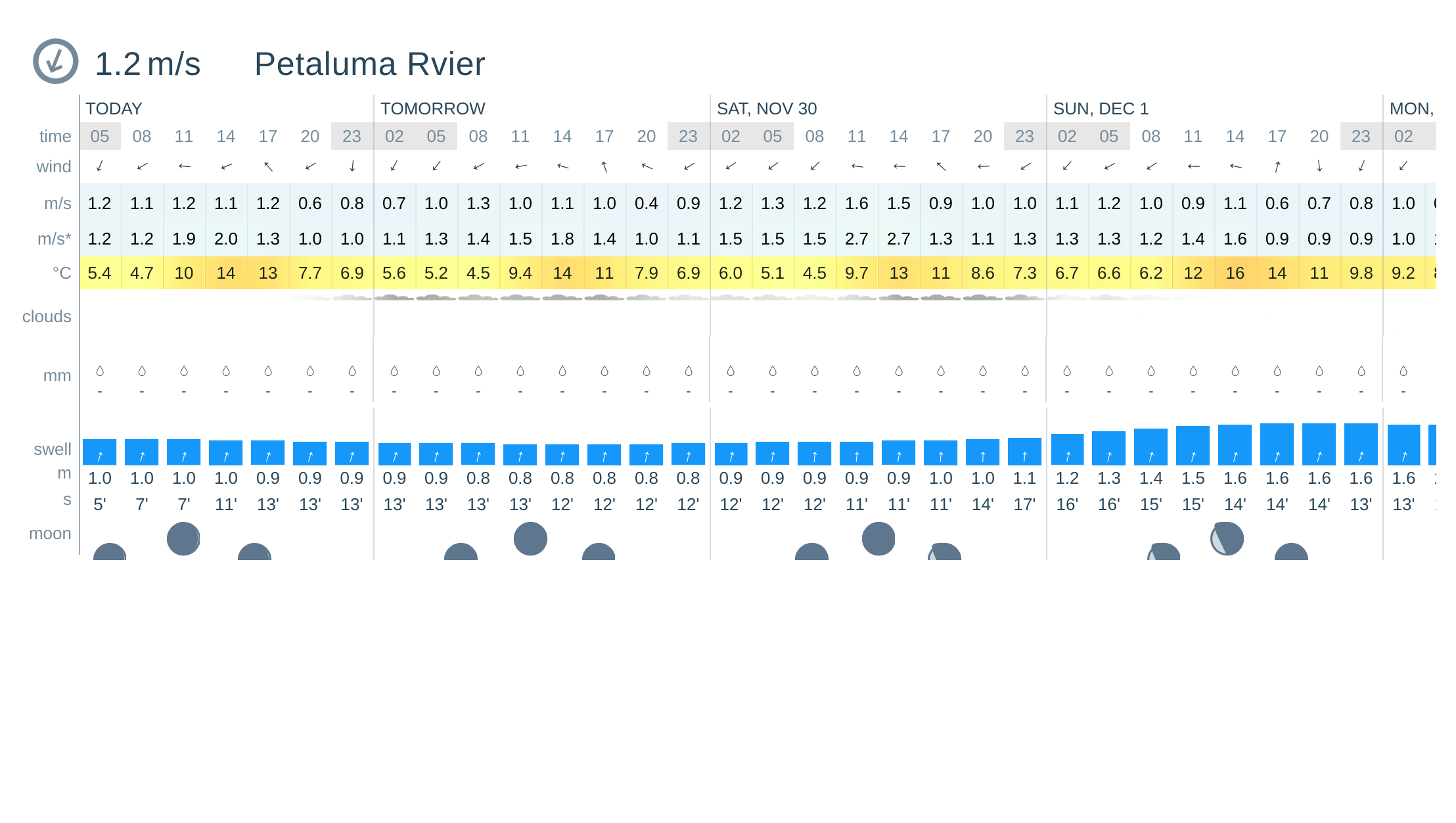 petaluma weather forecast 10 day