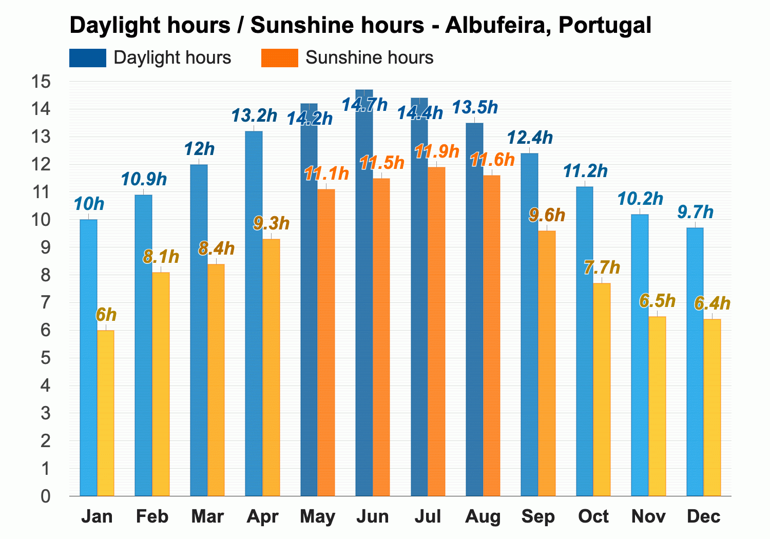 albufeira portugal weather in june