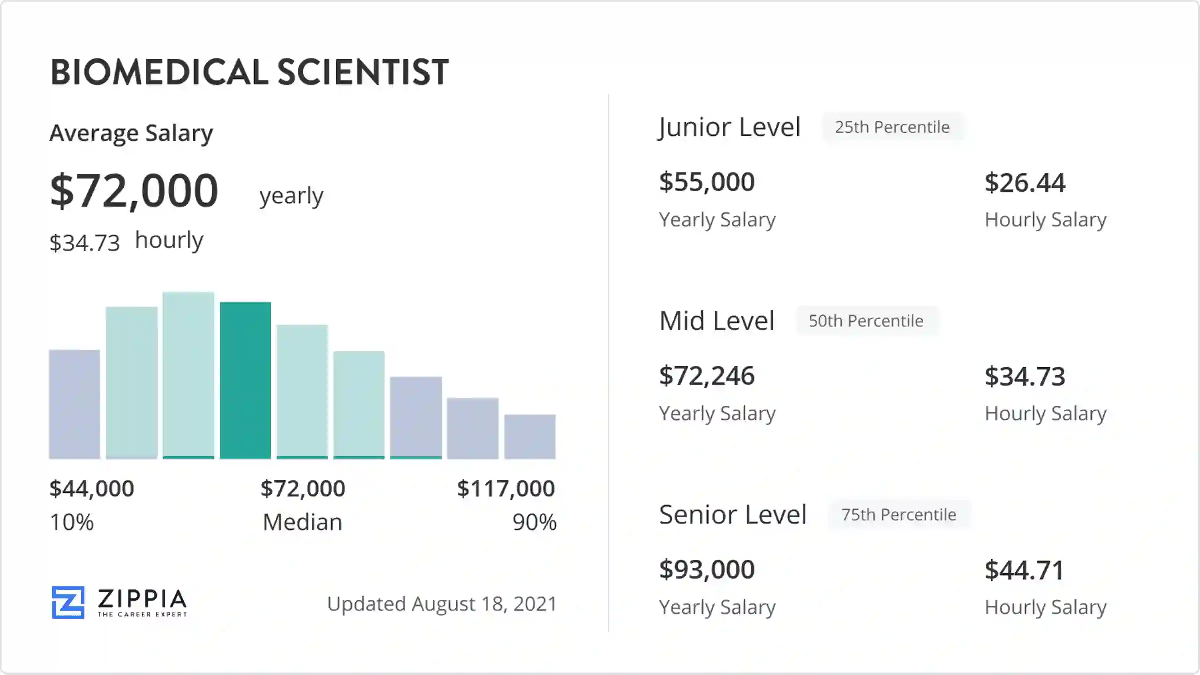 biomedical scientist salary