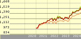 vanguard all world accumulating