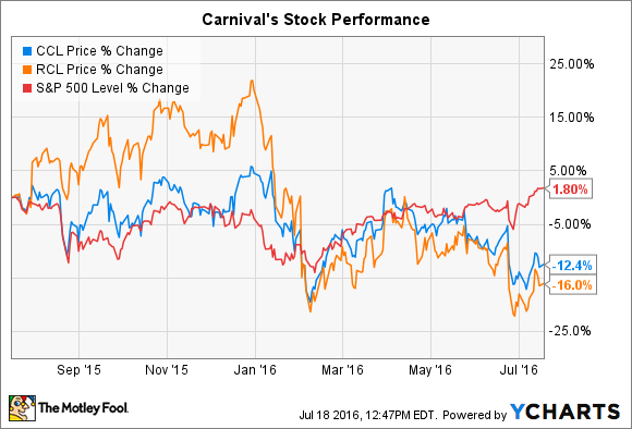 carnival share price