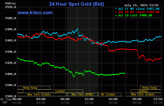 current gold prices kitco