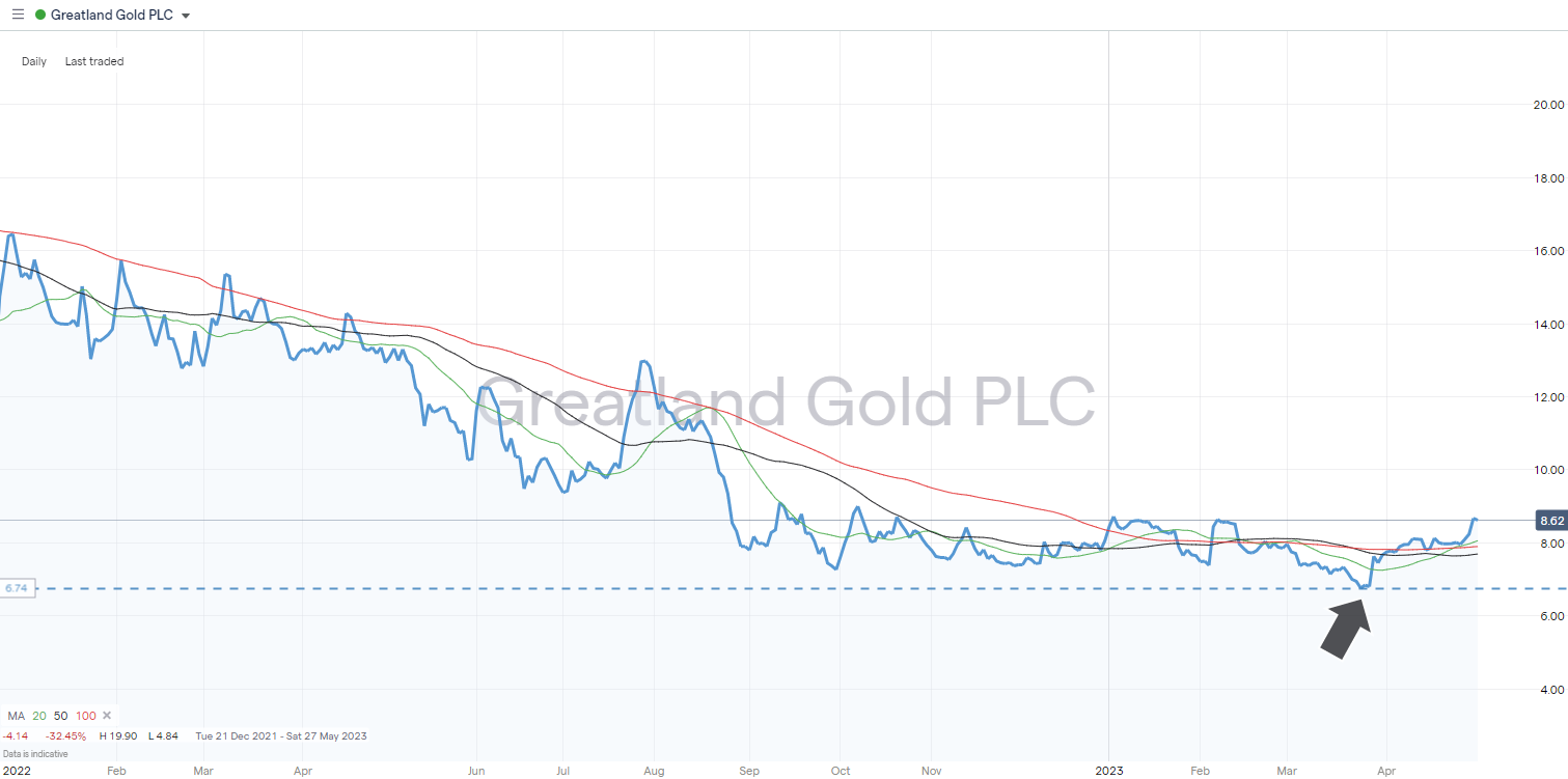 greatland gold shares