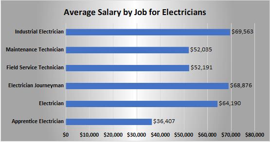 electrical journeyman salary