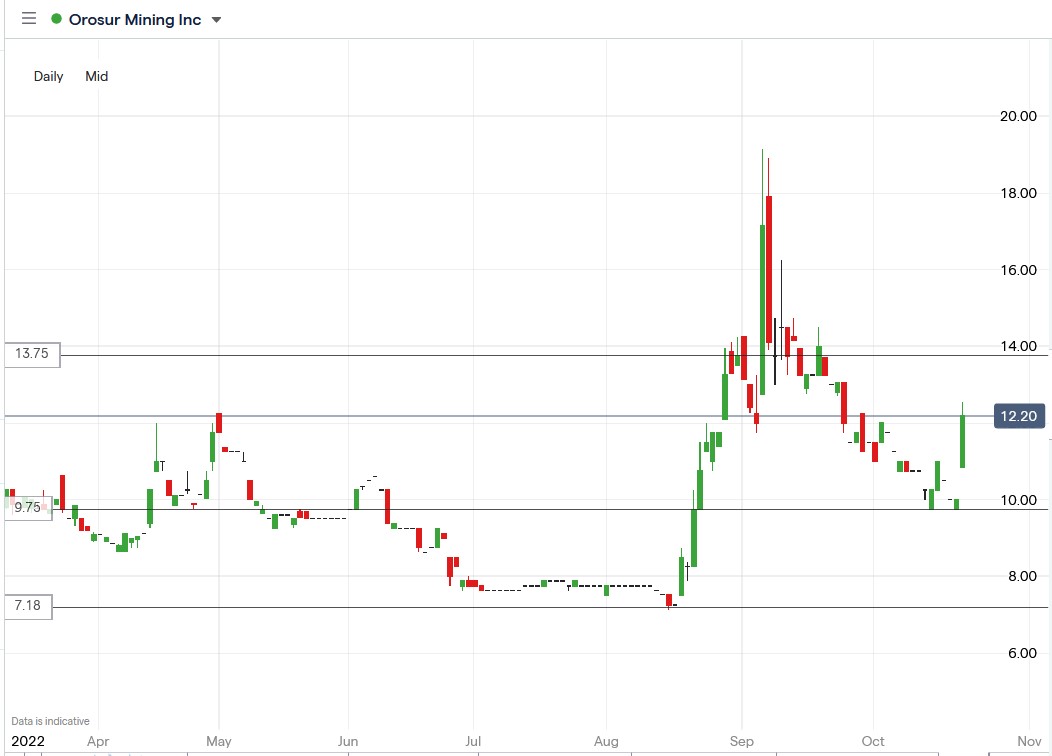 orosur mining share price