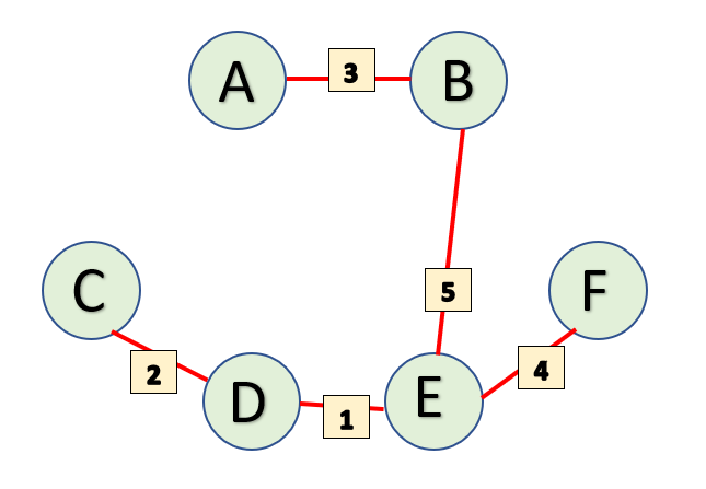 minimum spanning tree leetcode