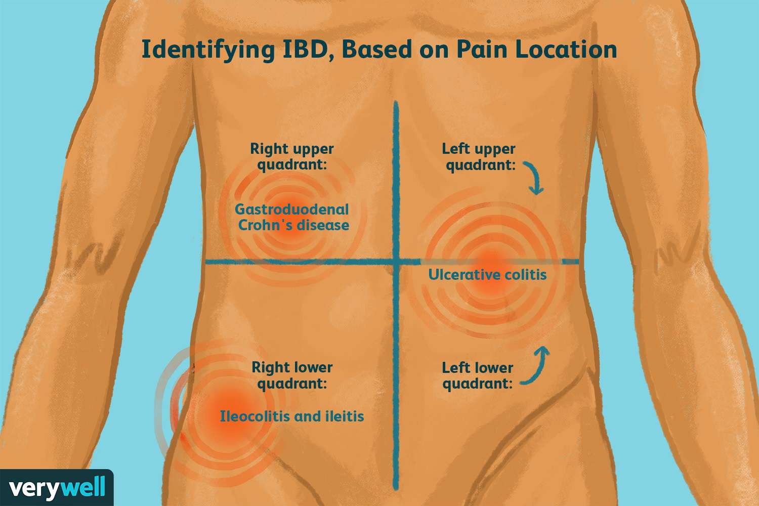 pain under right side under ribs