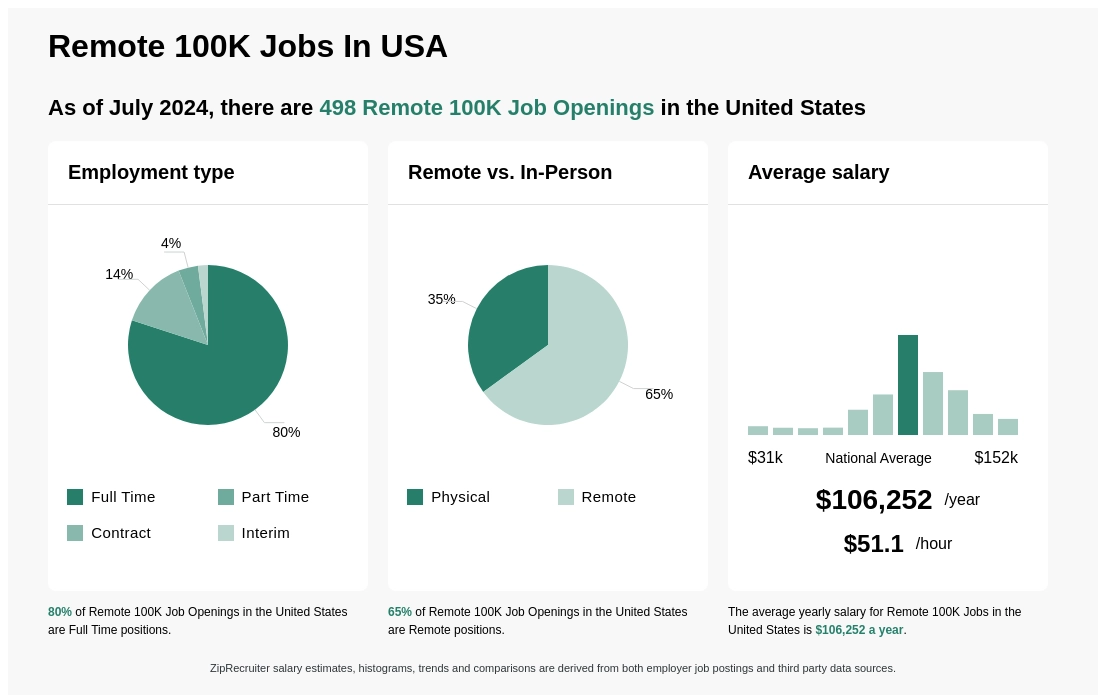 remote jobs that pay 100k