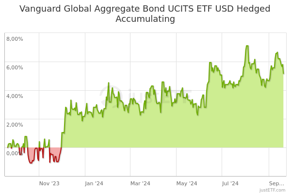 vanguard global bond