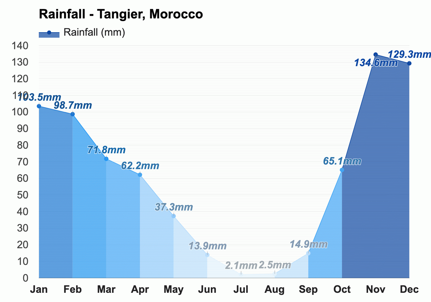 weather in tangier morocco in november