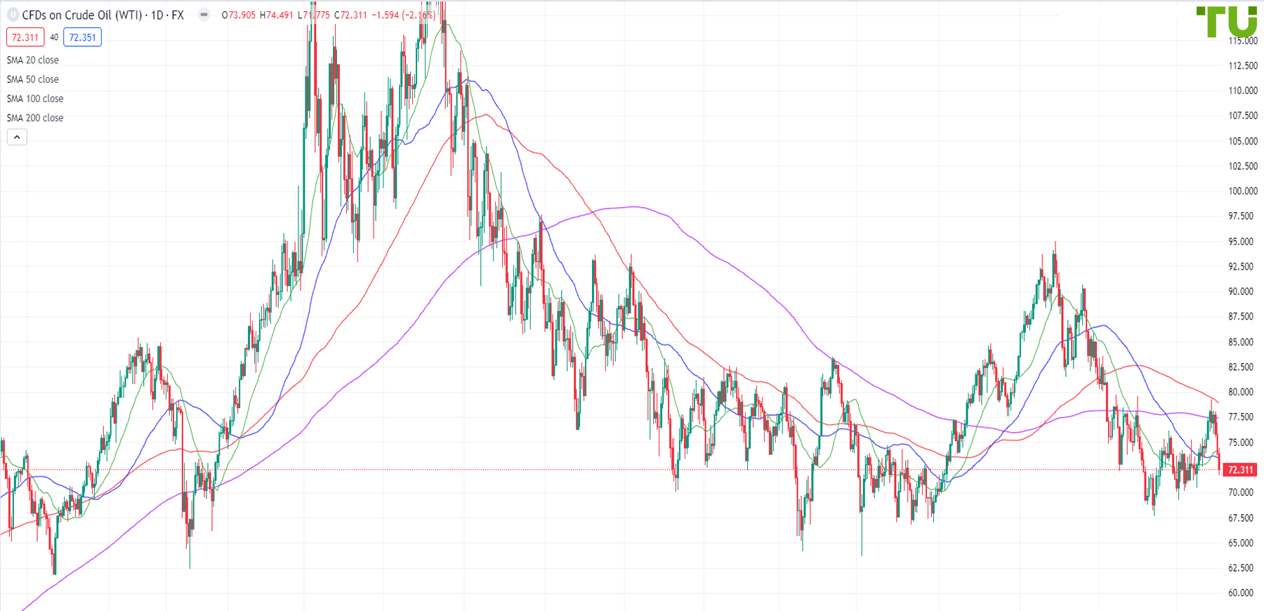 crude oil buy or sell today experts comments