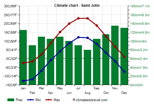 saint john new brunswick weather