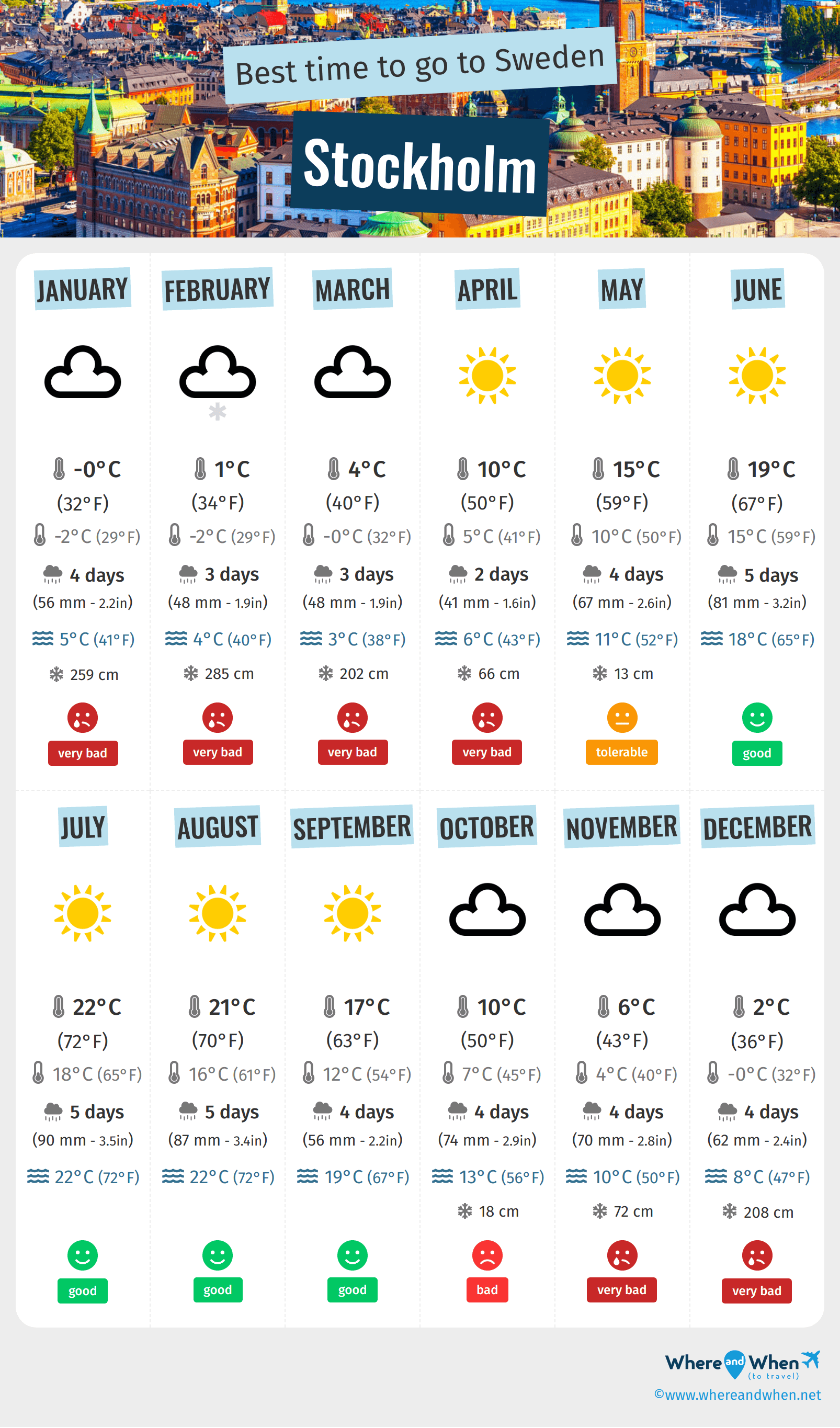 stockholm monthly weather