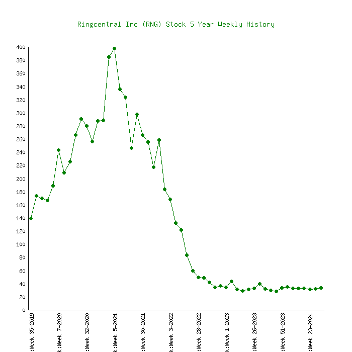 ringcentral stock price