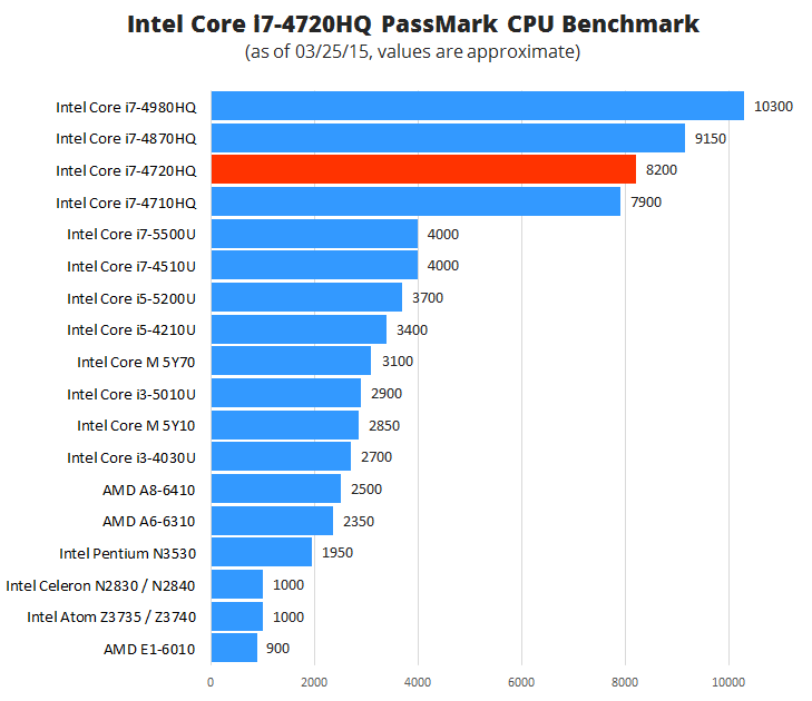 i7 8750h vs i7 4710hq